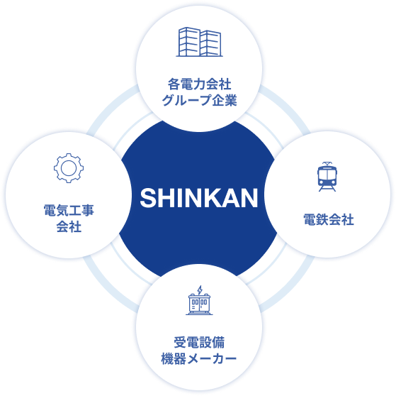 取引先企業（各電力会社グループ企業、電気工事会社、受電設備機器メーカー、電鉄会社）